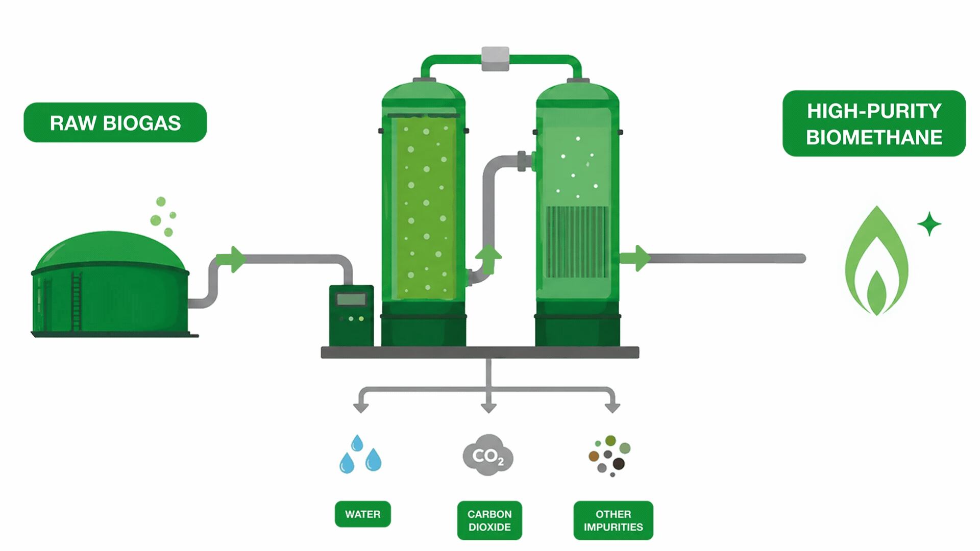 Biogas purification process data-aos=